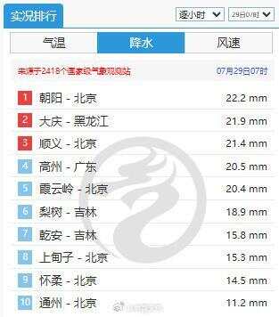 北京朝陽降雨量下至全國第一