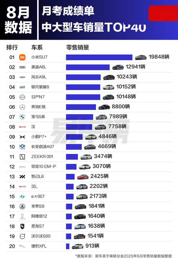 8月中大型汽車銷量排名:小米SU7第一 奧迪A6L第二