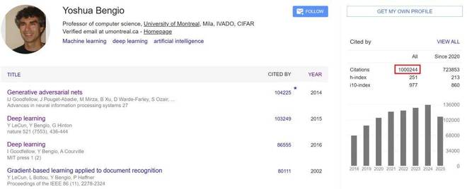 Yoshua Bengio,剛剛成為全球首個百萬引用科學家!
