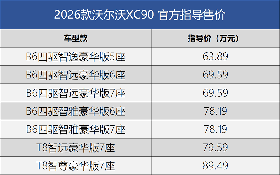 售價63.89萬起/配置調整 2026款沃爾沃XC90上市